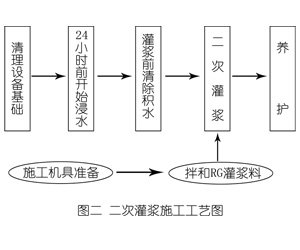 解放灌浆料施工工艺—文字完整版